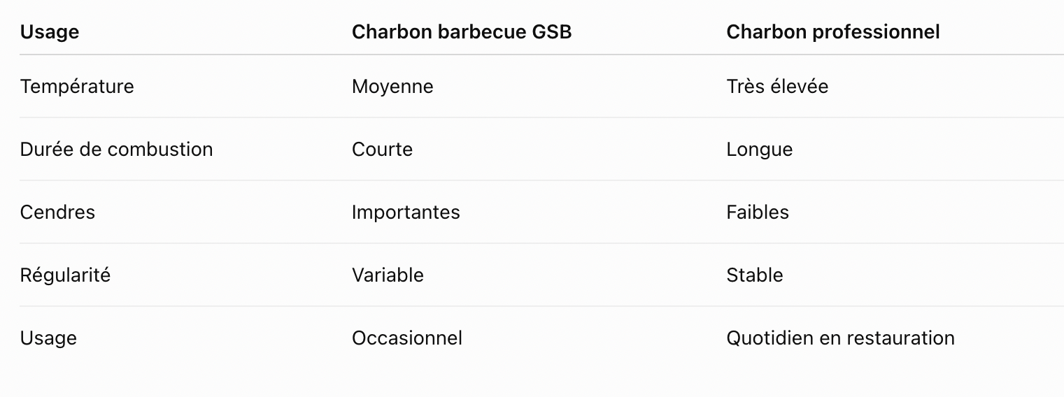 Comparaison entre un charbon de bois barbecue standard (GSB) et un charbon de bois professionnel utilisé en restauration.