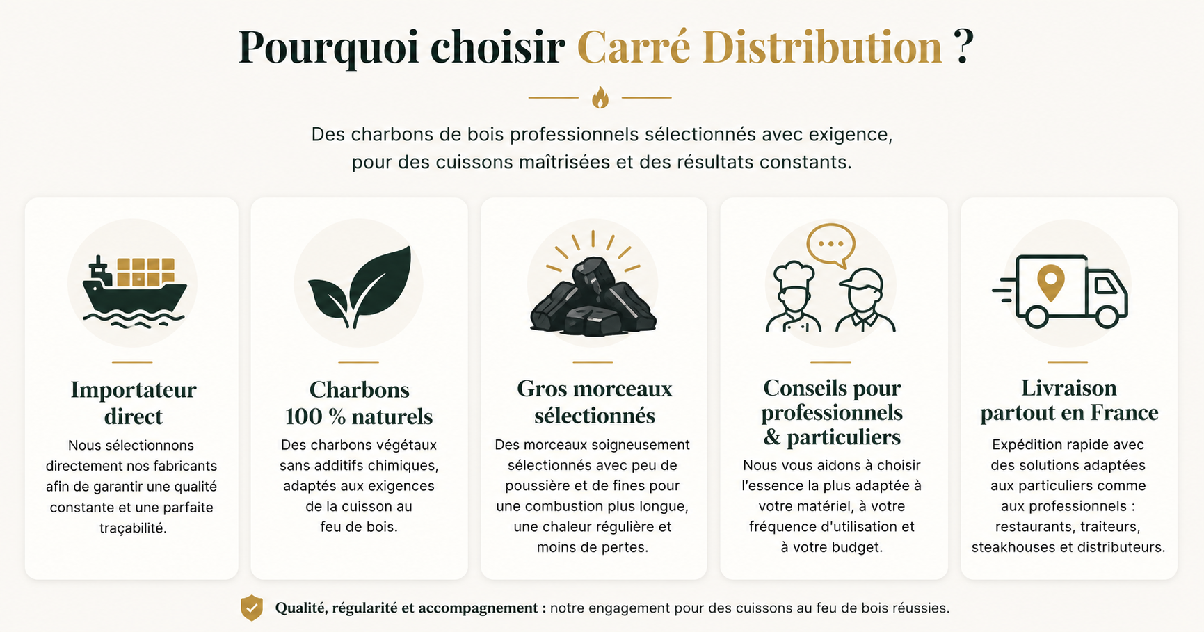 Pourquoi choisir Carré Distribution : importateur direct de charbon de bois professionnel, charbons 100 % naturels, gros morceaux sélectionnés, conseils d'experts et livraison partout en France.